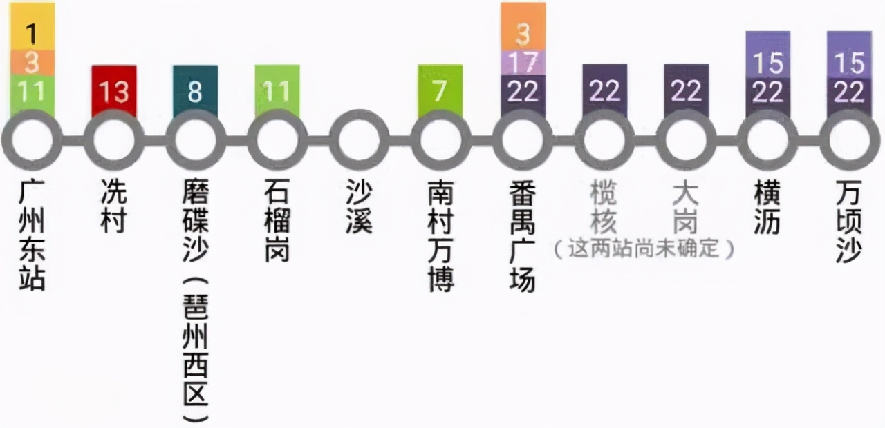 广州建一条地铁线，长62.7千米，设9站，最高时速160千米