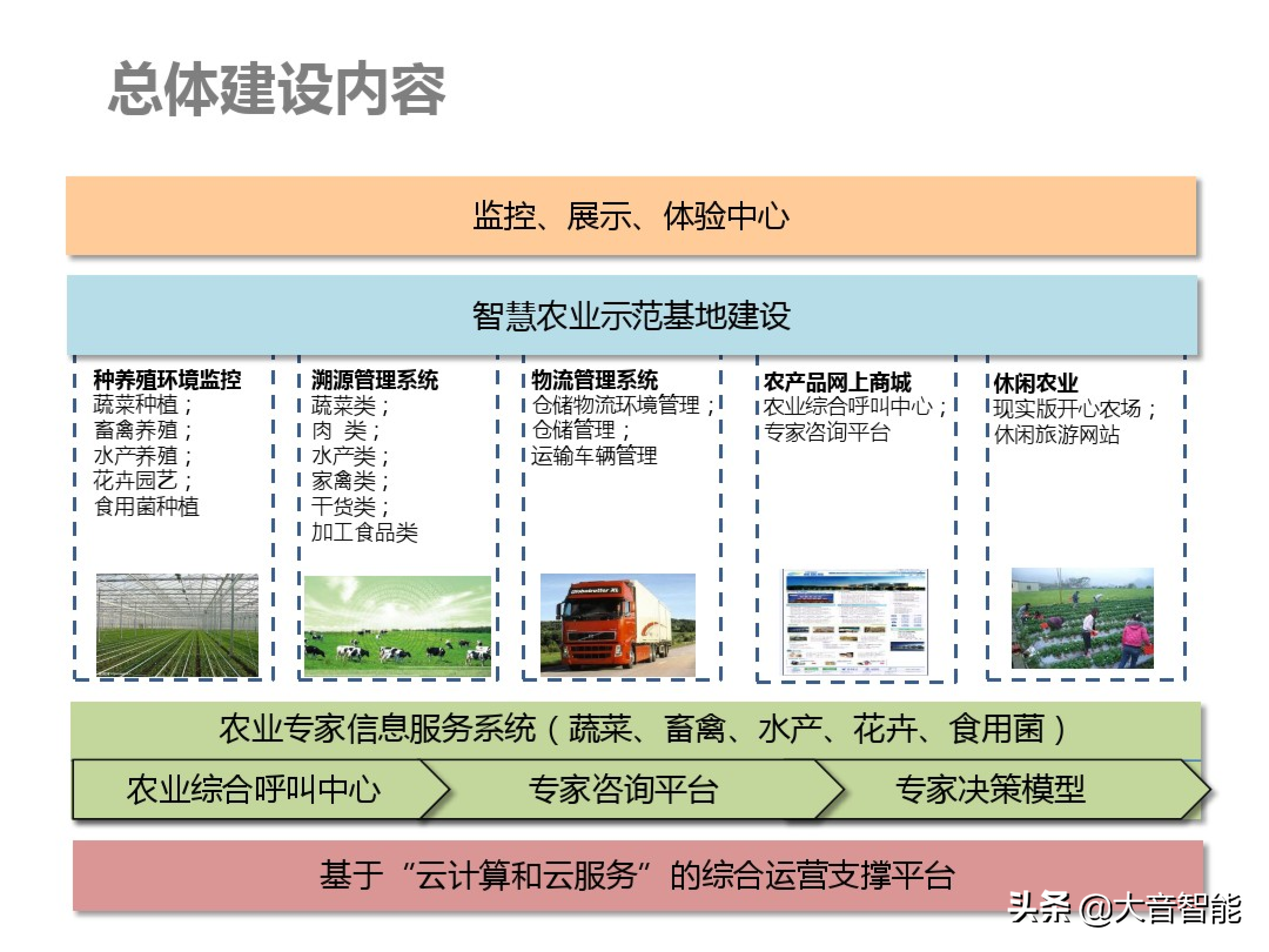 智慧农业解决方案