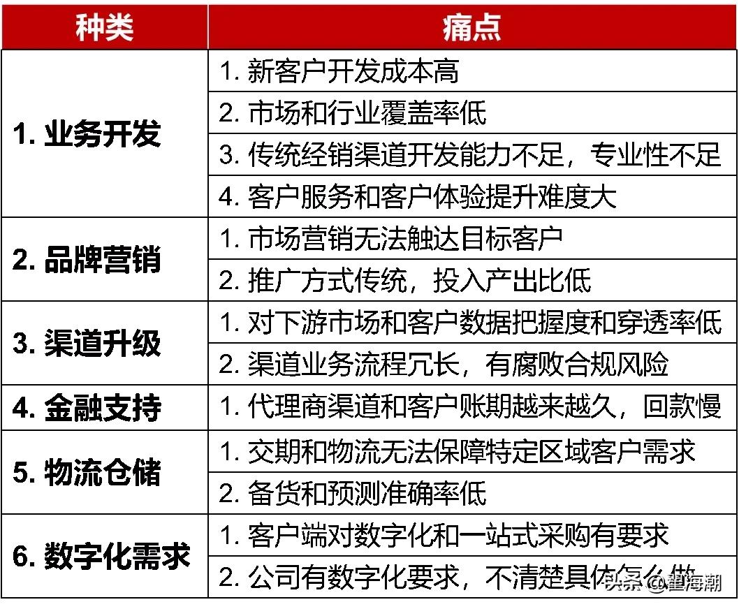 从工业品营销痛点看B2B营销数字化的方向