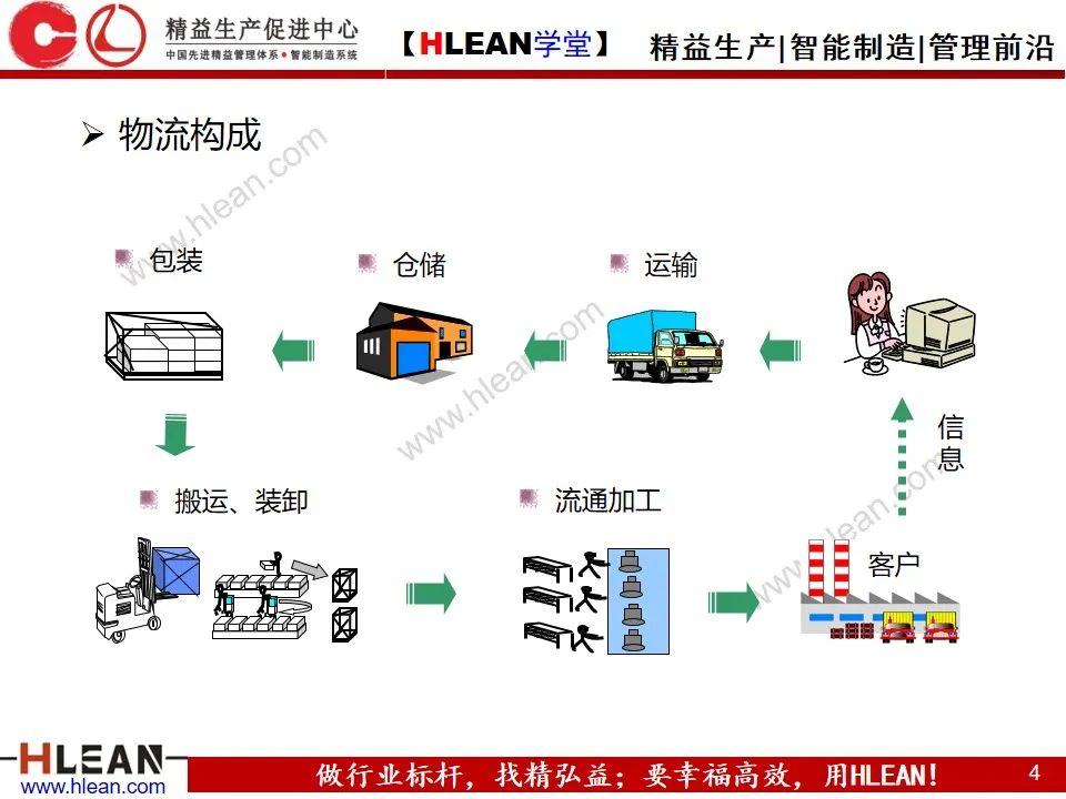 「精益學堂」精 益 物 流