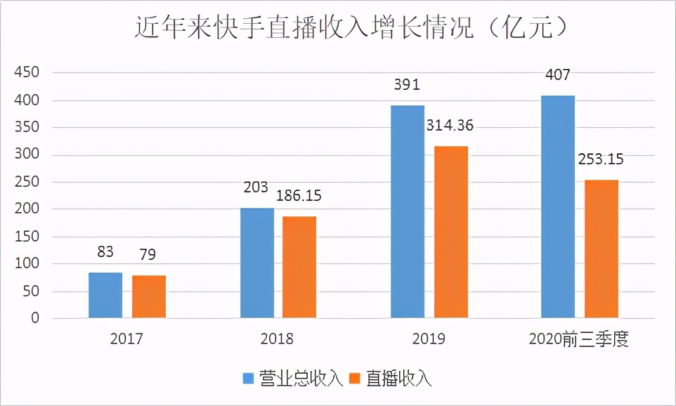 每天“打赏”近一亿，快手三大赛道能否撑起4000亿市值