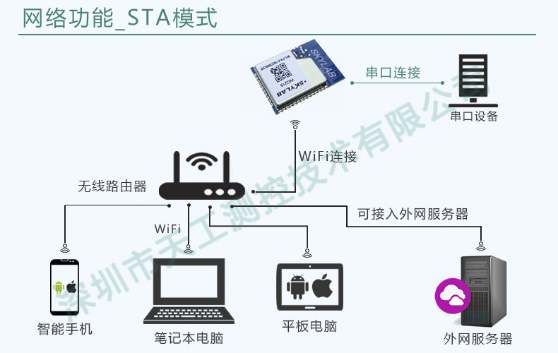 使用UART串口WiFi模块改进无线控制设计—简化设计，缩短研发周期