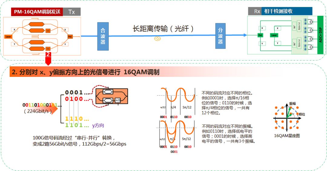 400G线路传输方案