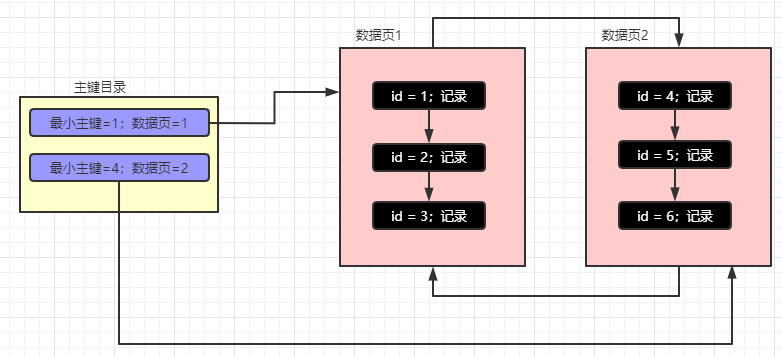再有人问你MySQL索引原理，就把这篇文章甩给他