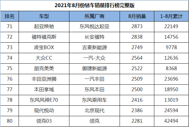 2021年8月份轿车销量排行1-191名，轩逸跌落神坛，帕萨特王者归来