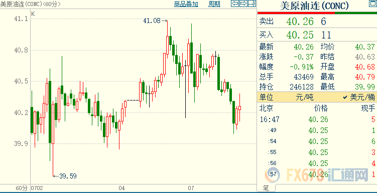 国际原油期货下跌 需求低迷难改观；OPEC+减产面