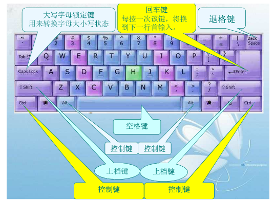 电脑入门（八）、认识键盘及操作