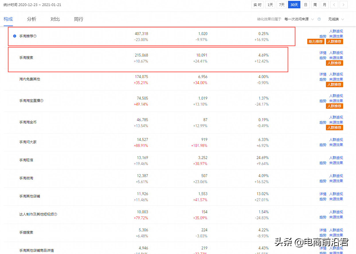 淘宝做付费推广太费钱？如何有效降低PPC的同时快速提升ROI