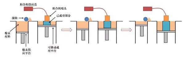 一文读懂3D打印技术