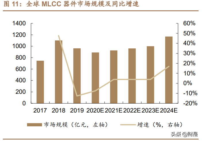 国瓷材料深度解析：需求多点开花，MLCC行业迎来景气上行