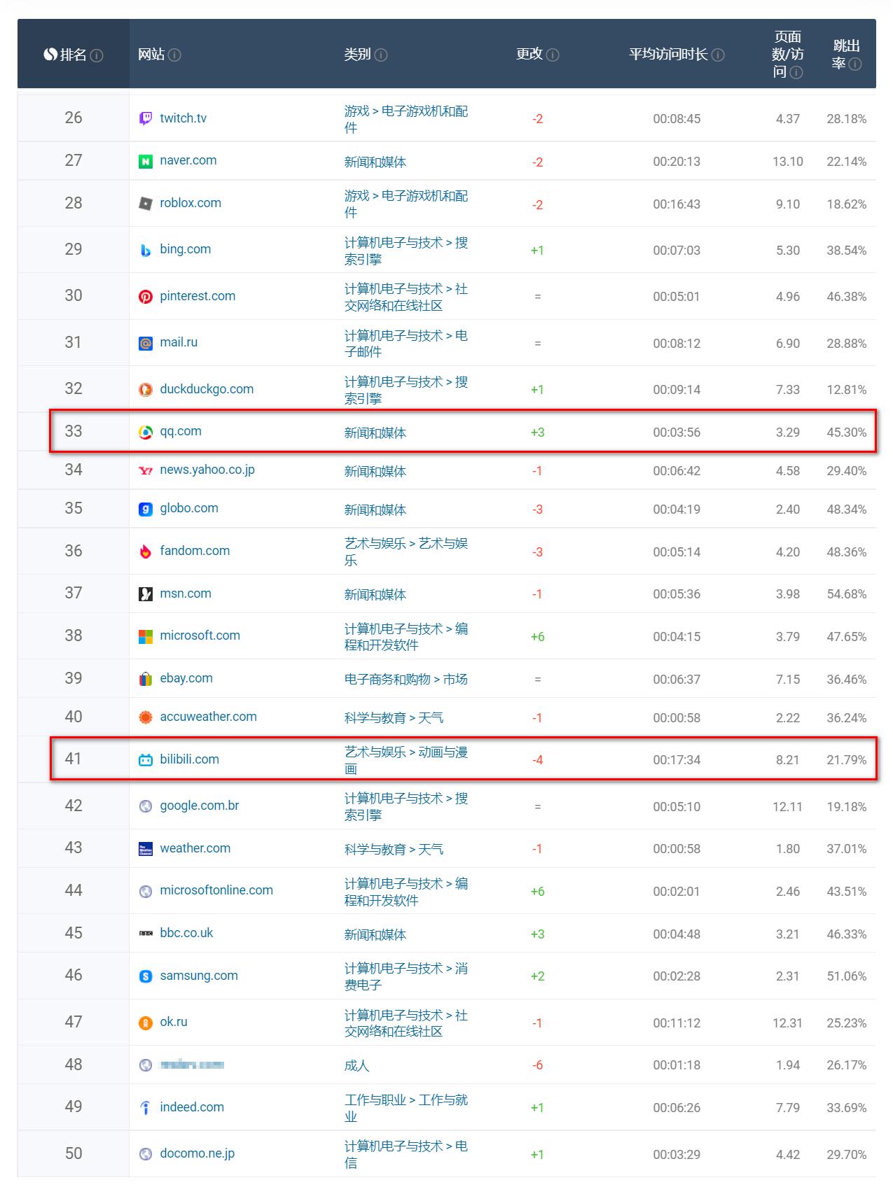 流量排名世界前50的網站，你知道幾個？