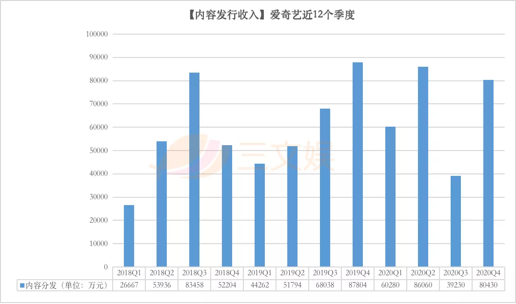 一年会员收入过亿的六大视频平台