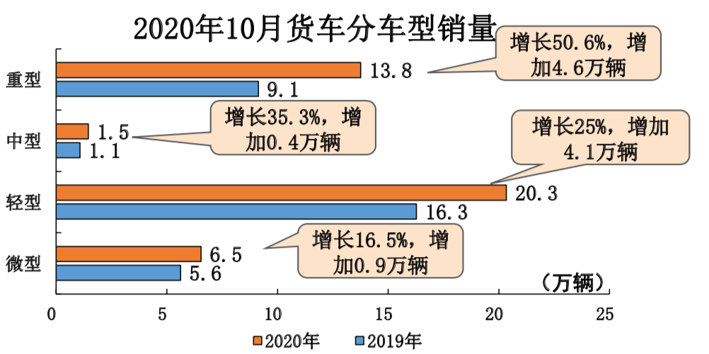 “银十”的疯狂：重、轻、微卡销量均创当月历史新高