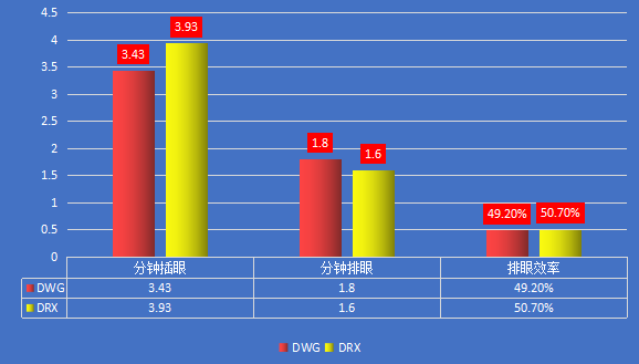 DWGvsDRX｜LCK“矛”与“盾”的较量，谁能晋级四强？