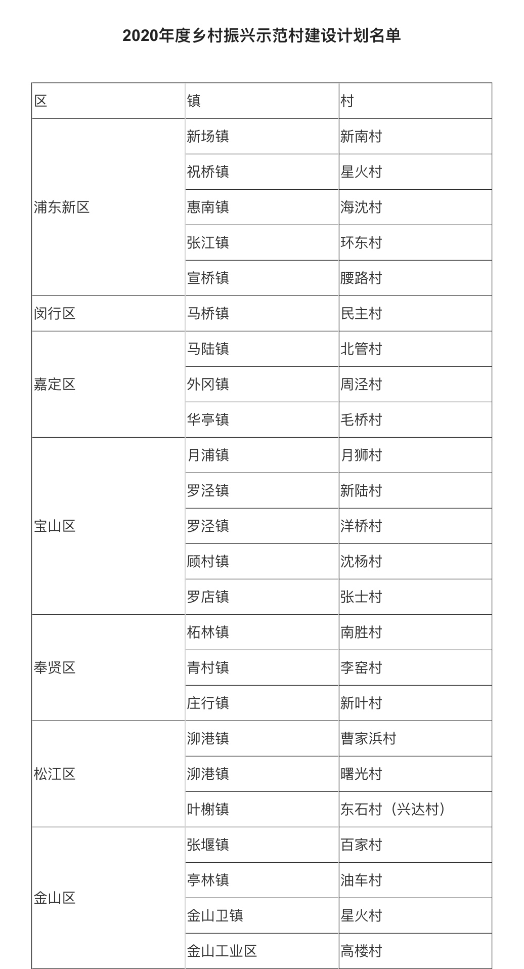 上海确定三批乡村振兴示范村名单，美丽乡村将串点成线、串珠成链 | 报告热词，上海实践