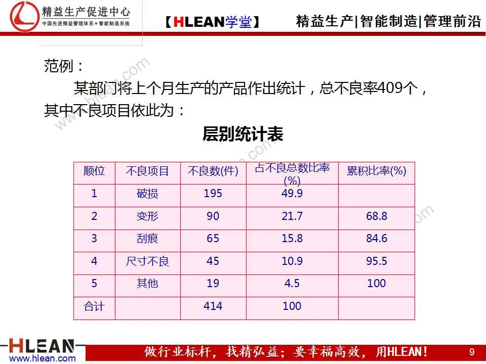 「精益学堂」品质管理的七种方法