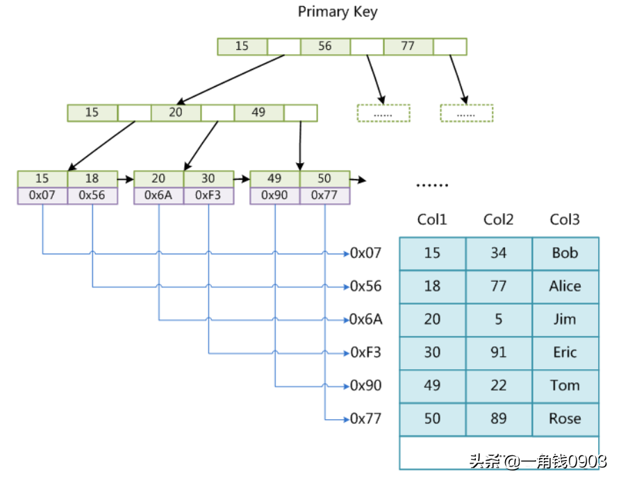 MySQL索引是怎么支撑千万级表的快速查找？