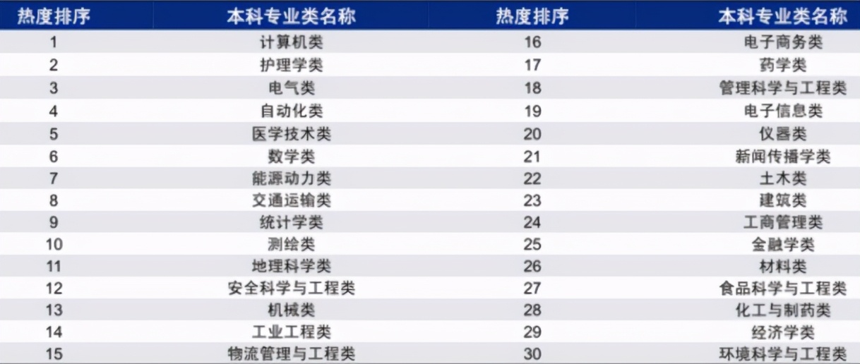 近幾年高考熱門(mén)專(zhuān)業(yè),現(xiàn)在十大熱門(mén)專(zhuān)業(yè)(圖2) 近幾年高考熱門(mén)專(zhuān)業(yè),現(xiàn)在十大熱門(mén)專(zhuān)業(yè)(圖2)