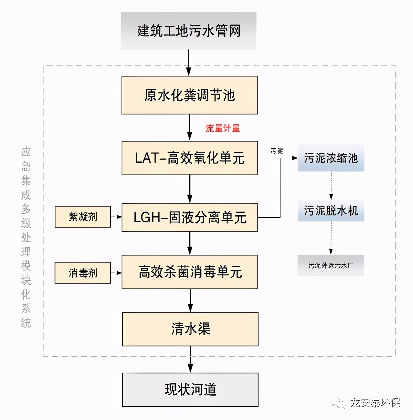 龙安泰环保 | 某建筑工地污水处理站实施方案分享