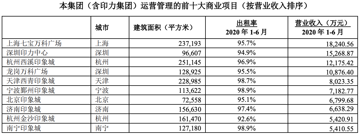 万科今年上半年营收超1463亿，房地产累计销售3204.8亿