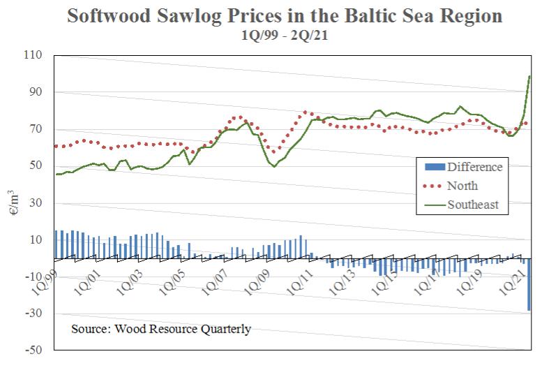 In 2021, log prices in the Baltic countries and Poland will grow faster
