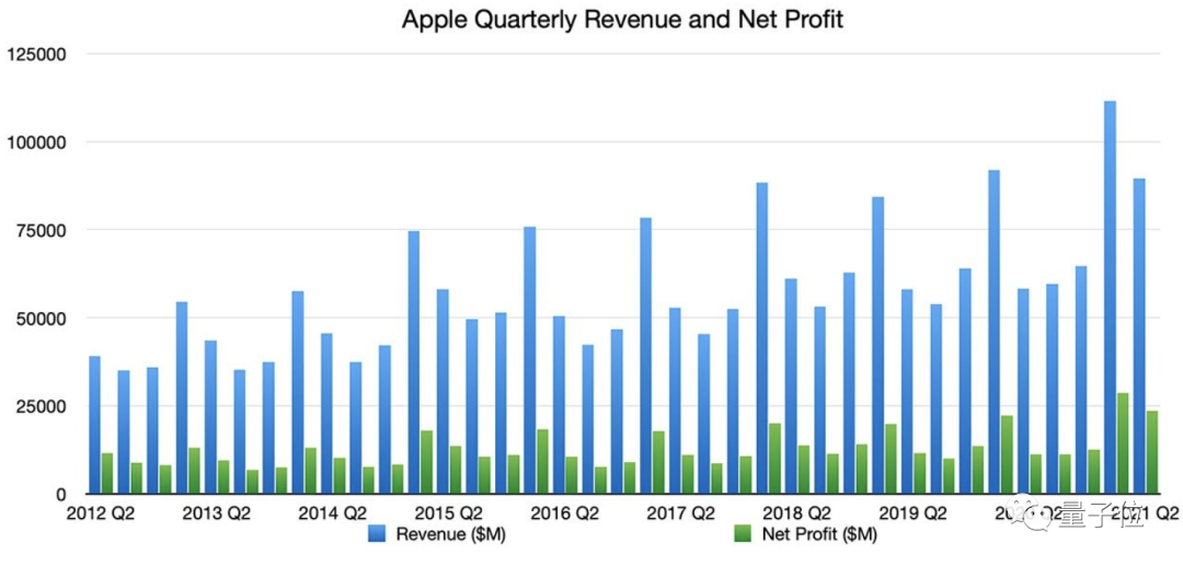 库克笑了，要给股东多分红：换M1后Mac营收增70%，iPhone增长66%