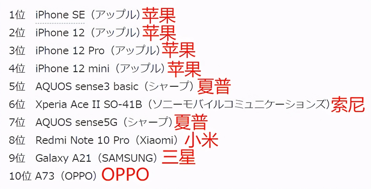 上升至海外销量榜单第十只用不到一年时间 Oppo是如何做到的 酷生活网