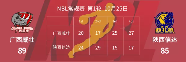 【2020NBL】赛季开门红，犀牛硬啃西北狼