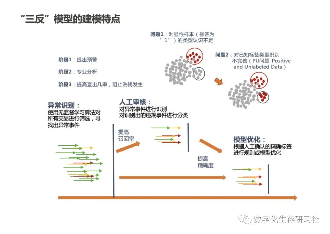 智能“三反”模型开发