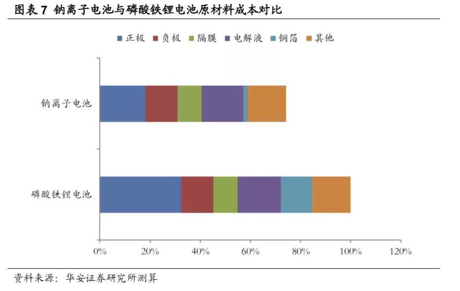 锂钠一对比，便知钠离子电池的虚火在哪里