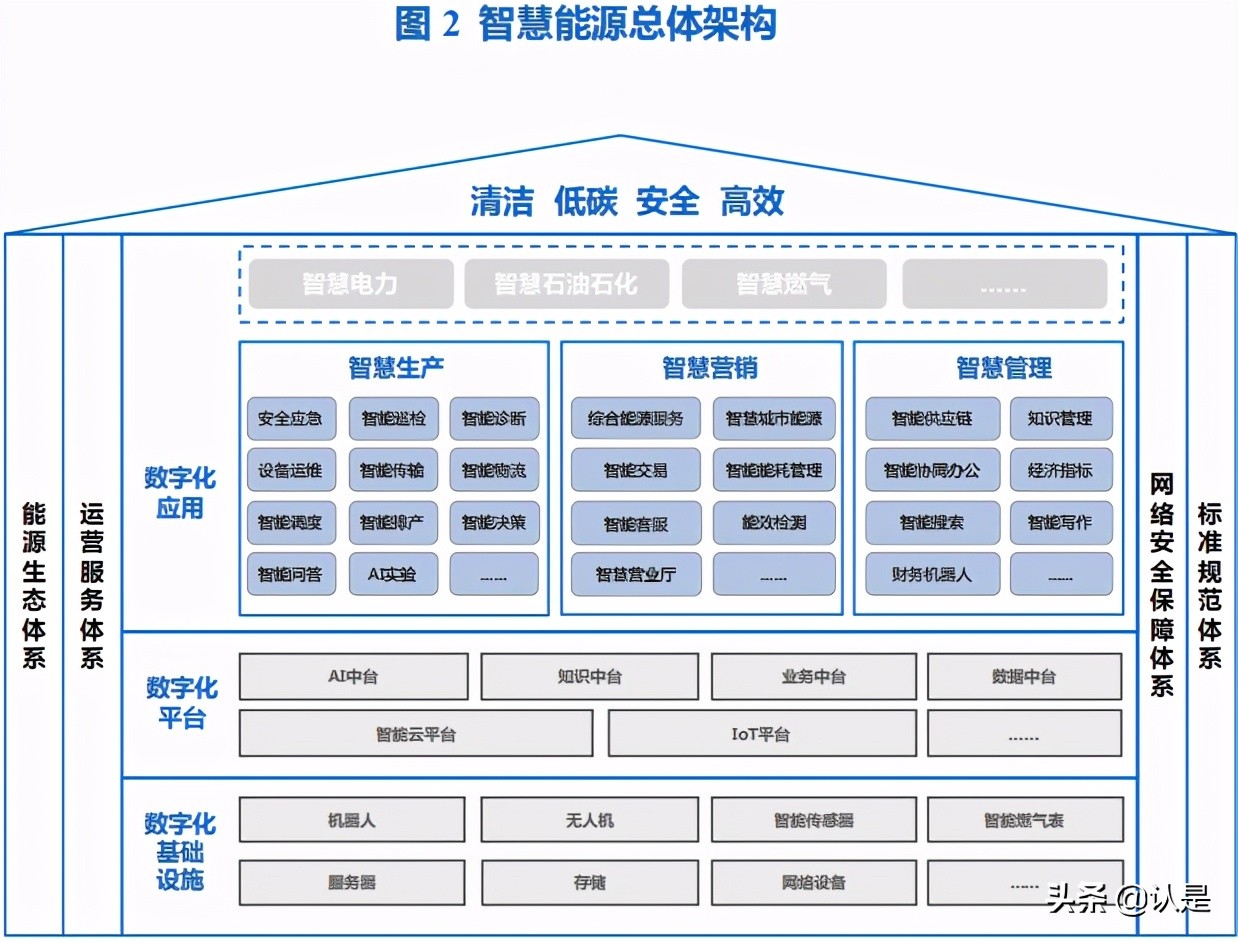 智慧能源专题研究：智慧能源白皮书