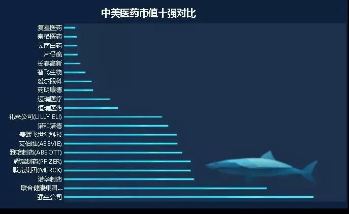 看一看中国和美国龙头药企的对比，就知道我国药企发展空间有多大