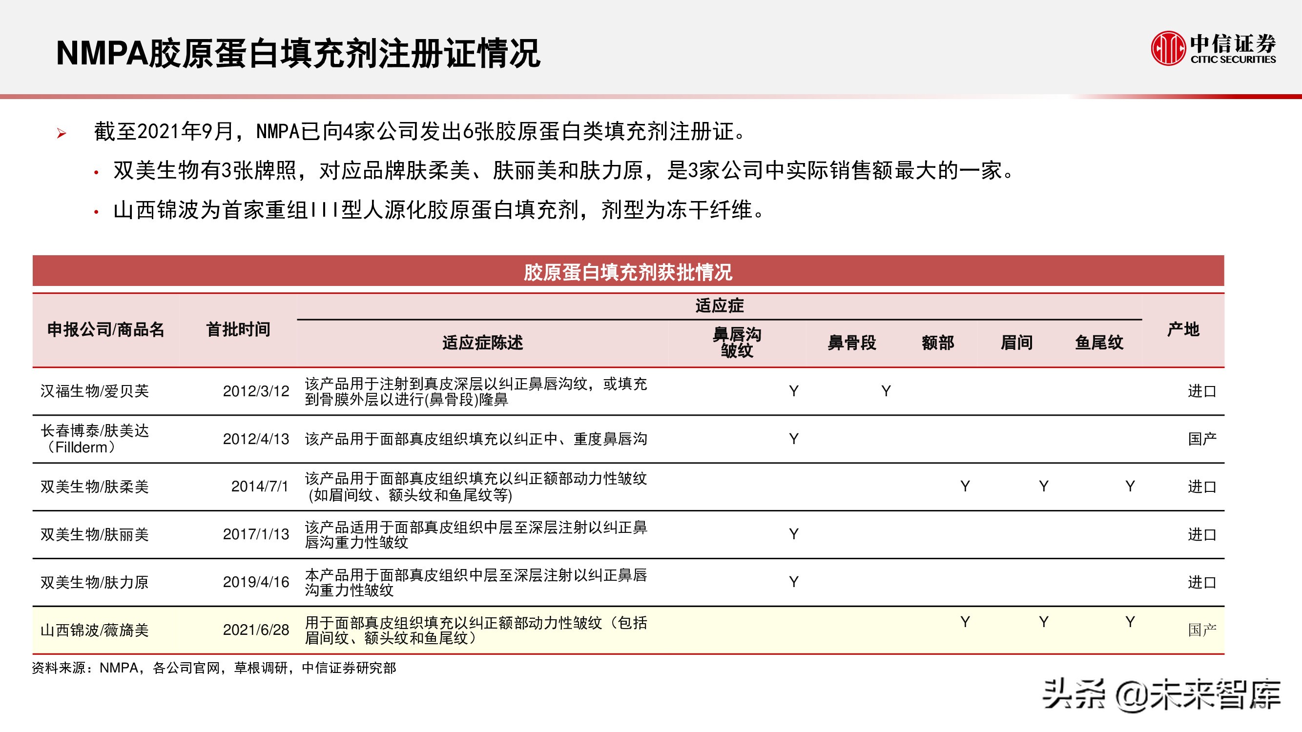 胶原蛋白产业研究报告：颜值产业空间大、增速快