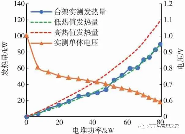 车用燃料电池热管理性能仿真与试验研究