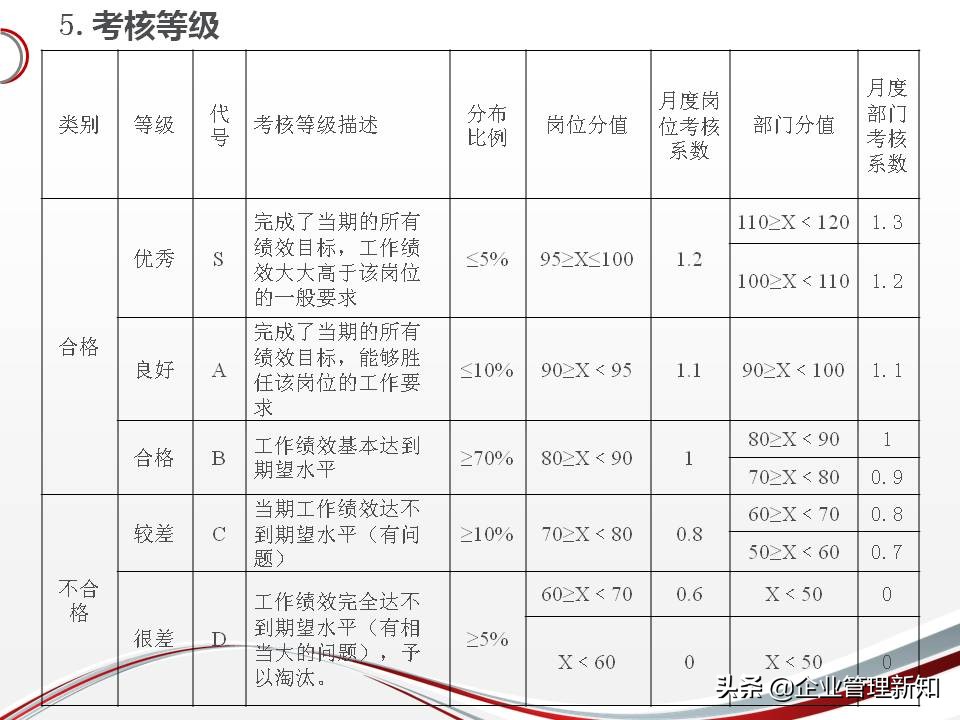 简单、有效、可落地的绩效考核管理制度（适用于绝大多数企业）