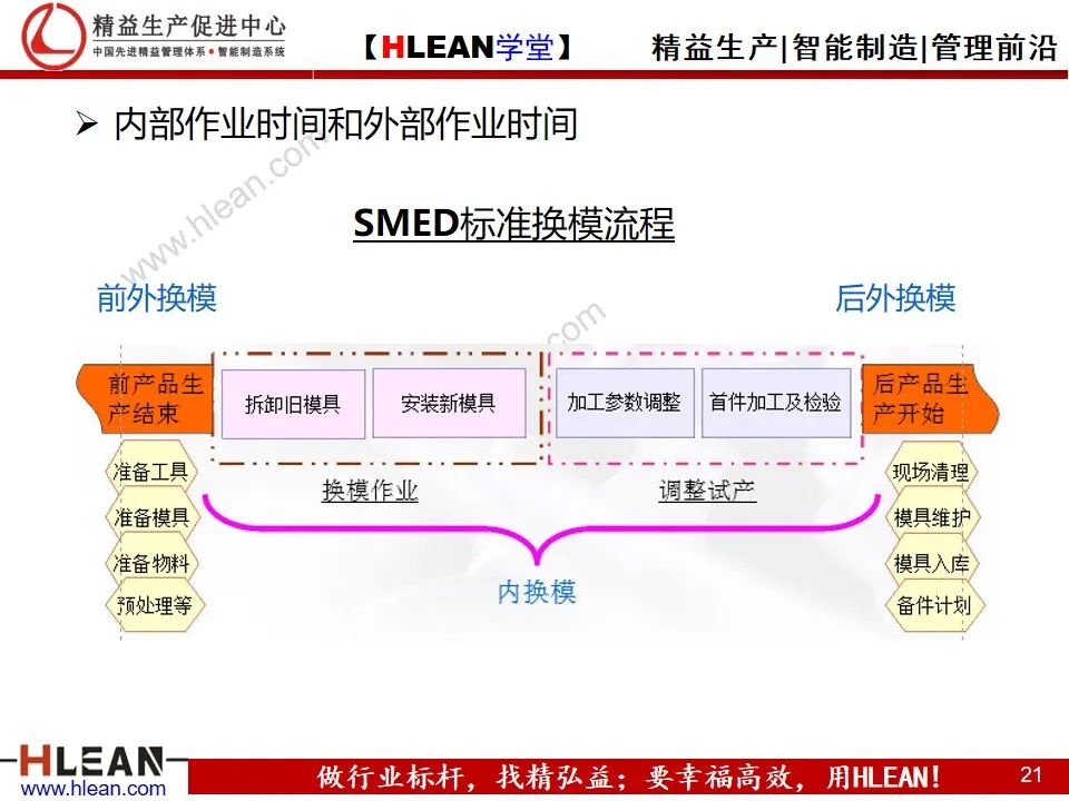 「精益学堂」快速换模基础（SMED）