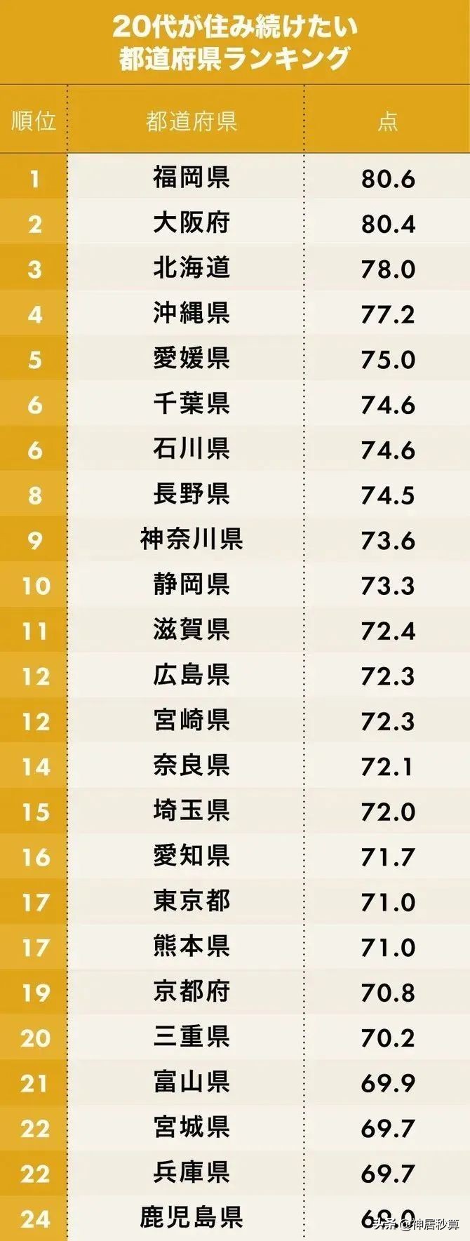 日本「90后」理想定居城市在哪儿？这个城市受欢迎程度大幅增加…