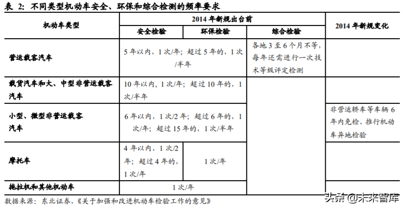 机动车检测行业深度报告：跑马圈地进行时