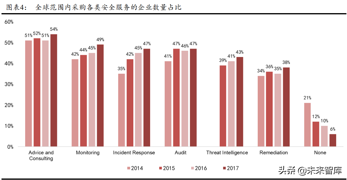 网络安全服务行业研究报告：网络安全行业的制高点