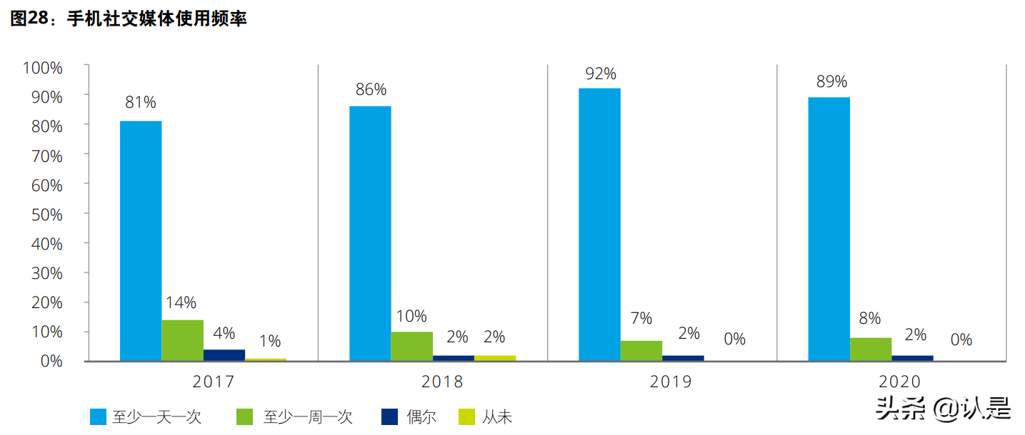 德勤中国移动消费者调查分析报告