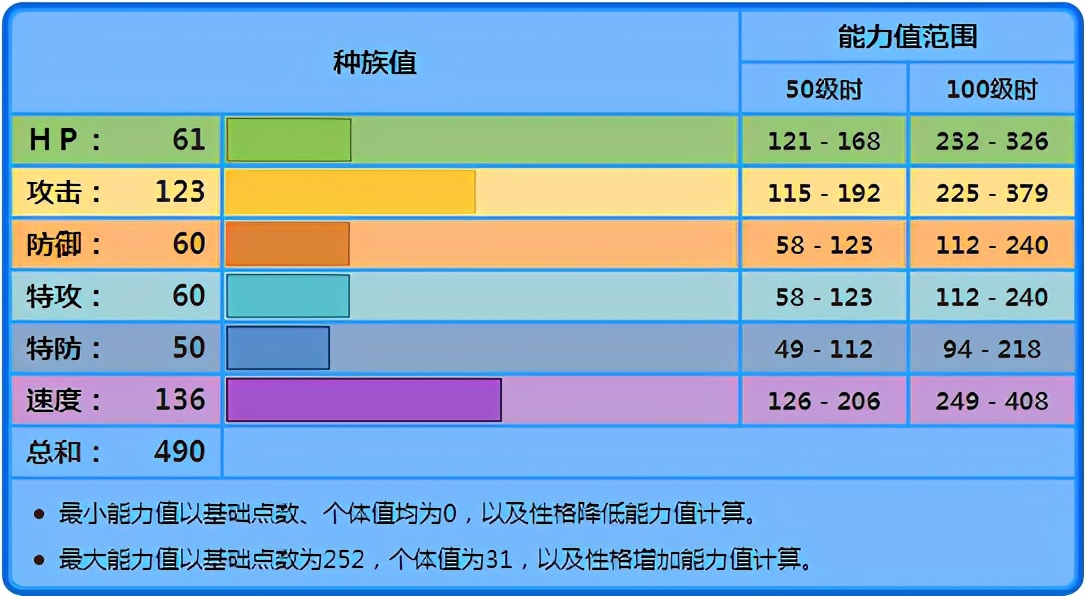 《寶可夢》雨天下最快的物攻手，戽斗尖梭卻無法成為頂尖輸出？