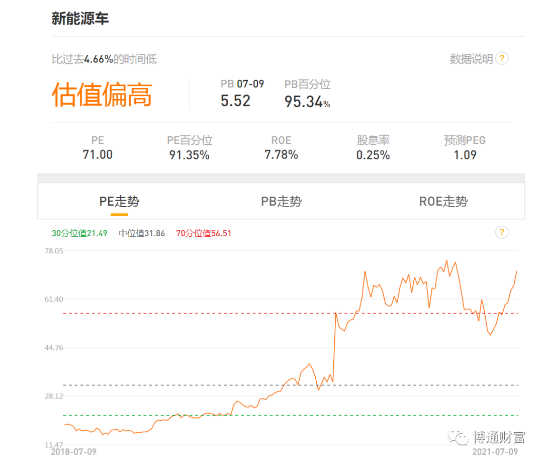 白酒、医疗、新能源、芯片半导体现在的估值处于什么水平？