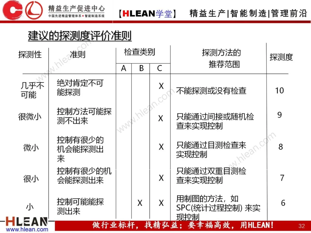 「精益学堂」FMEA介绍（第二部分：PFMA）