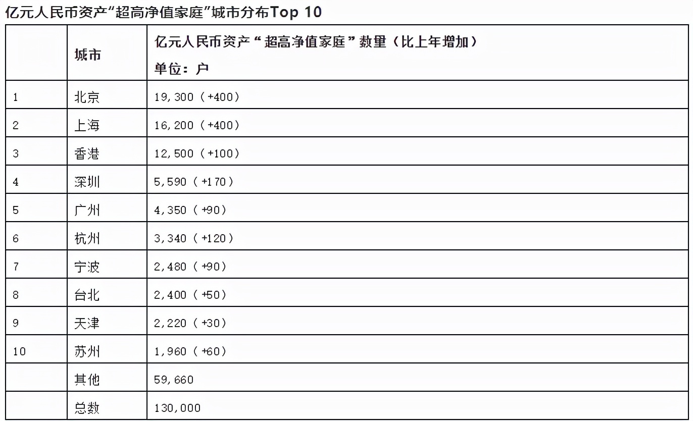 中国的过亿家庭有多少？过亿企业家都来自哪里？