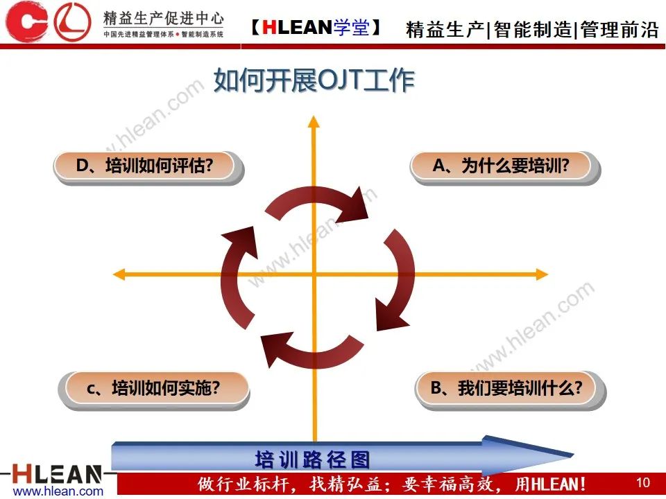 「精益学堂」OJT基础知识---四步法