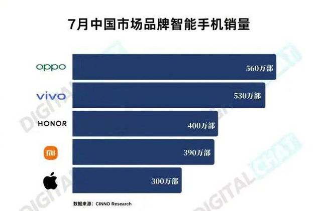 超越苹果三星！绿厂拿下全球第二、国内第一，下半年还有大招？