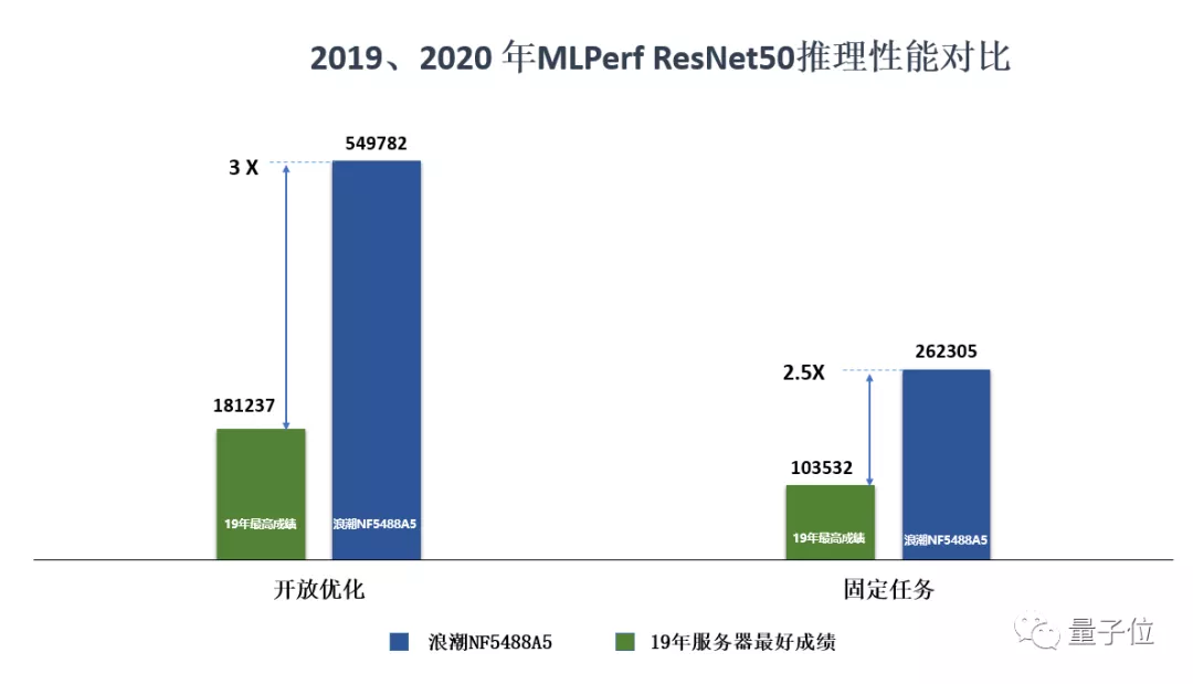 中国AI服务器，刷新全球18项性能基准测试纪录