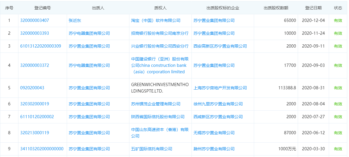张近东父子质押全部苏宁控股股权，回应：正常商业合作