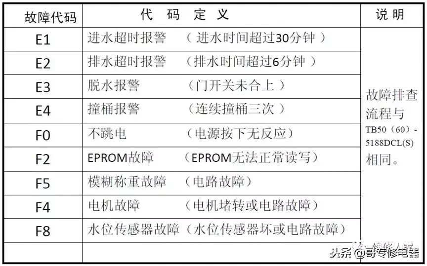 全自动洗衣机电器件原理及故障检修