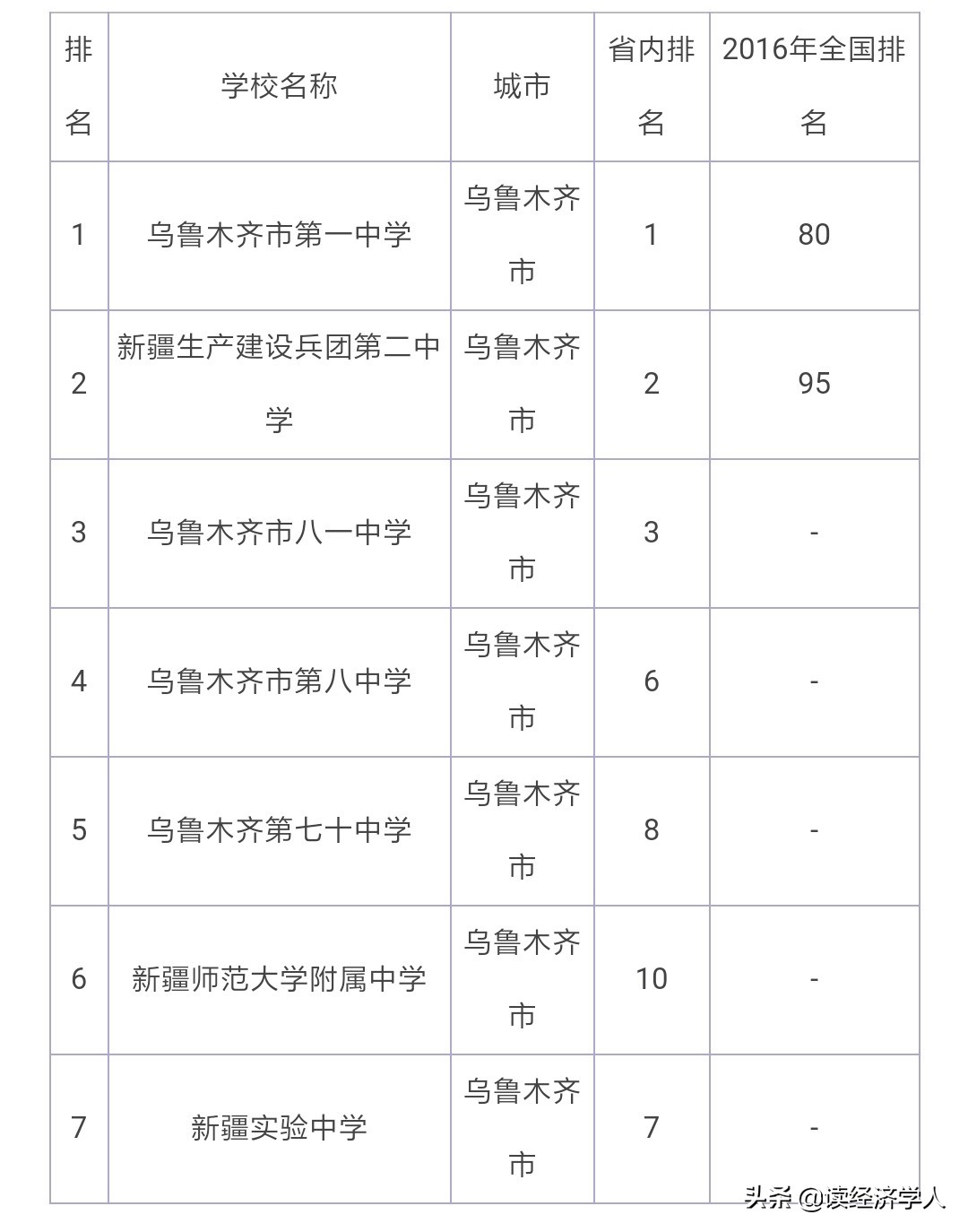 乌鲁木齐顶尖高中排名榜